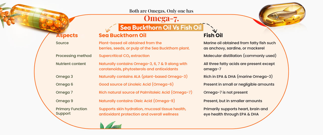 WellWith Omega 7 Sea Buckthorn Oil Capsules